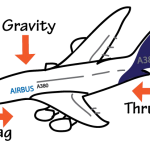 اصول فیزیک پرواز